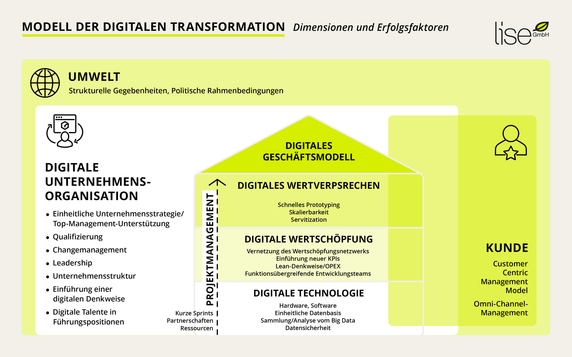 Dimensionen und Erfolgsfaktoren der Digitalen Transformation in einer Grafik zusammengefasst.