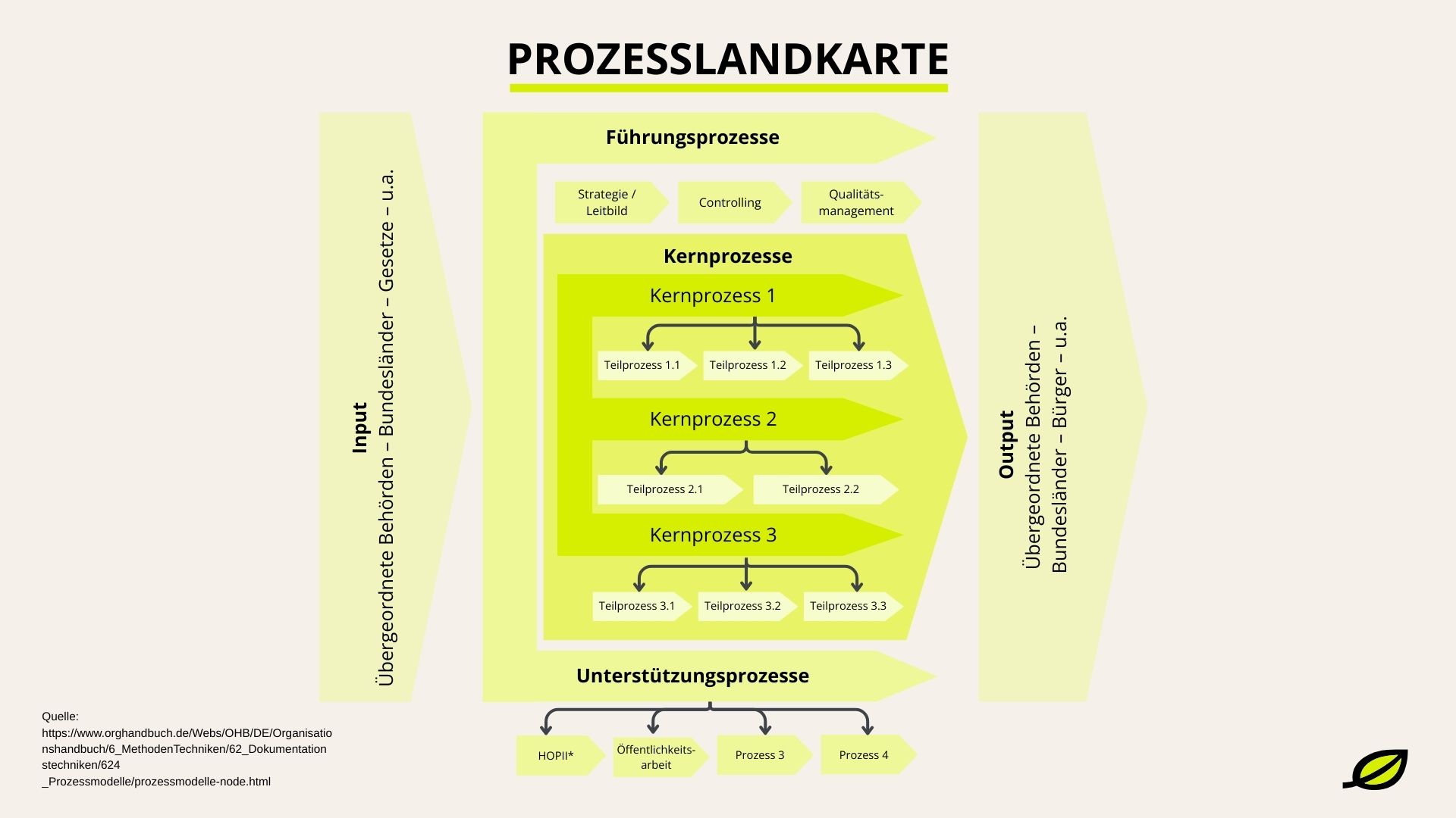 Prozesslandkarte